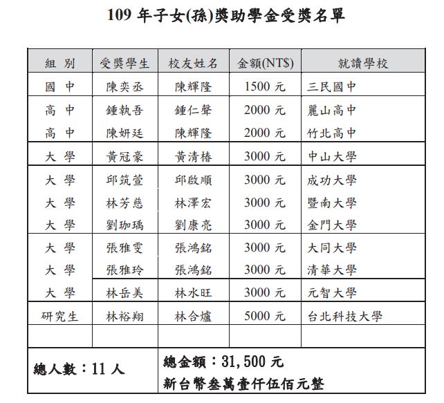 109獎學金名單